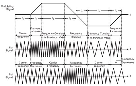 Difference Between Frequency Modulation And Phase Modulation