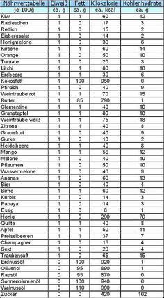 Trennkost tabelle zum ausdrucken kostenlos. Trennkost: Tabelle zum Ausdrucken | Trennkost Tabelle ...