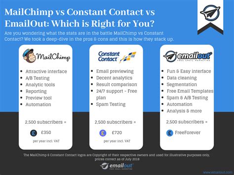 mailchimp vs constant contact what are the stats which is the right email marketing software