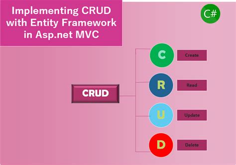 Implementing Crud Operation With Entity Framework In Asp Net Mvc Part