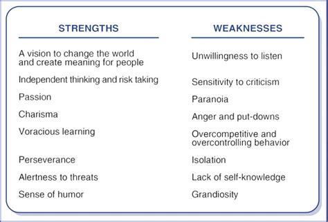 Broad public/media engagement (public speaking, tv interviews, books, etc.) i think i'm partly an example of the dangers of focusing on strengths. MSW@USC: Login to the site | Leadership strengths, Best ...