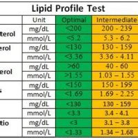 However, if these levels exceed the normal range, it can become a silent danger that increases the risk of heart attacks. Non Hdl Cholesterol Range Mmol L Canada - A Pictures Of ...