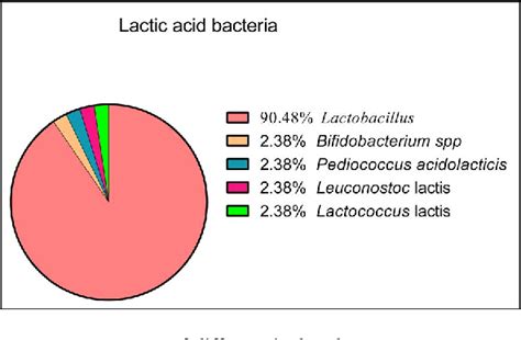 Figure 1 From Characterization Of Lactobacilli Strains Isolated From