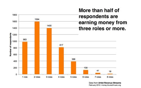 How do singers make money from events and platforms like youtube and spotify? CMW: On The Money: Examining Musicians' Income | Artist ...
