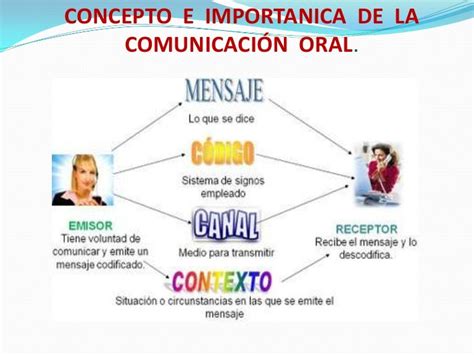 Tecnicas De La Comunicacion Oral Gufa