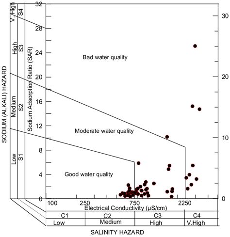 Us Salinity Diagram Ussl For Classification Of Irrigation Water