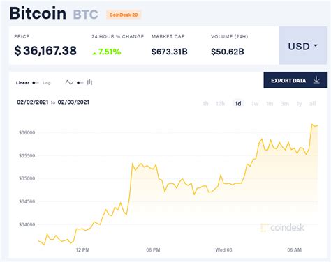 Thống đốc bang greg abbott đã cho thấy dấu hiệu ông giá bitcoin hôm nay : Giá bitcoin hôm nay 3/2: Tăng mạnh đồng loạt, Bitwise sắp ra mắt quỹ bitcoin trên thị trường OTC ...