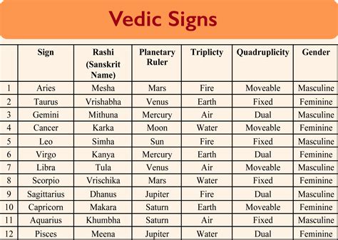 The Vedic Signs Astrology Coaching Vedic Astrology For Modern Minds