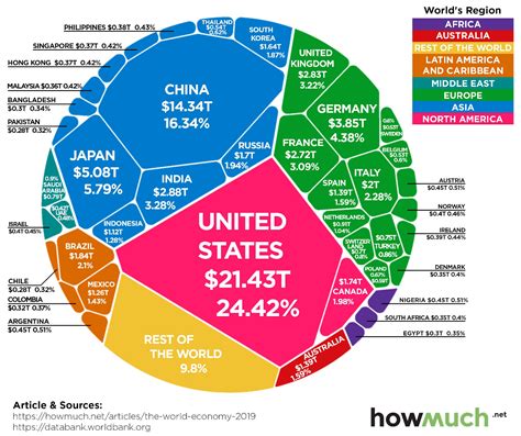 Visualizing The 88 Trillion World Economy In One Chart