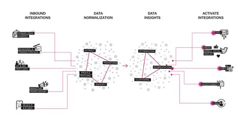 Customer Data Platforms Explained What Is A Cdp Rokt