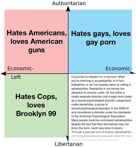 Sorry Not Sorry Rpoliticalcompassmemes Political Compass Know