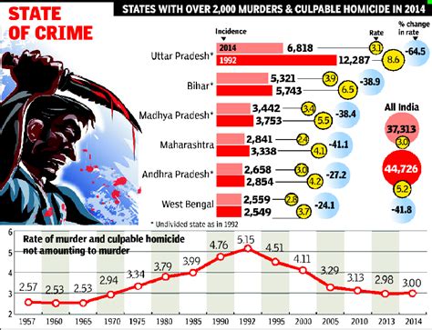 murder count in india falls to its lowest level since 1960s india news times of india