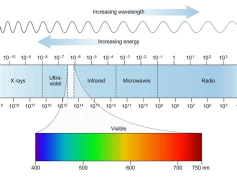 Electromagnetic spectrum revision (Edexcel 9-1 Science) | Teaching ...
