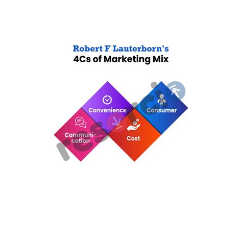 Robert F Lauterborns 4 Cs Of Marketing Mix 07
