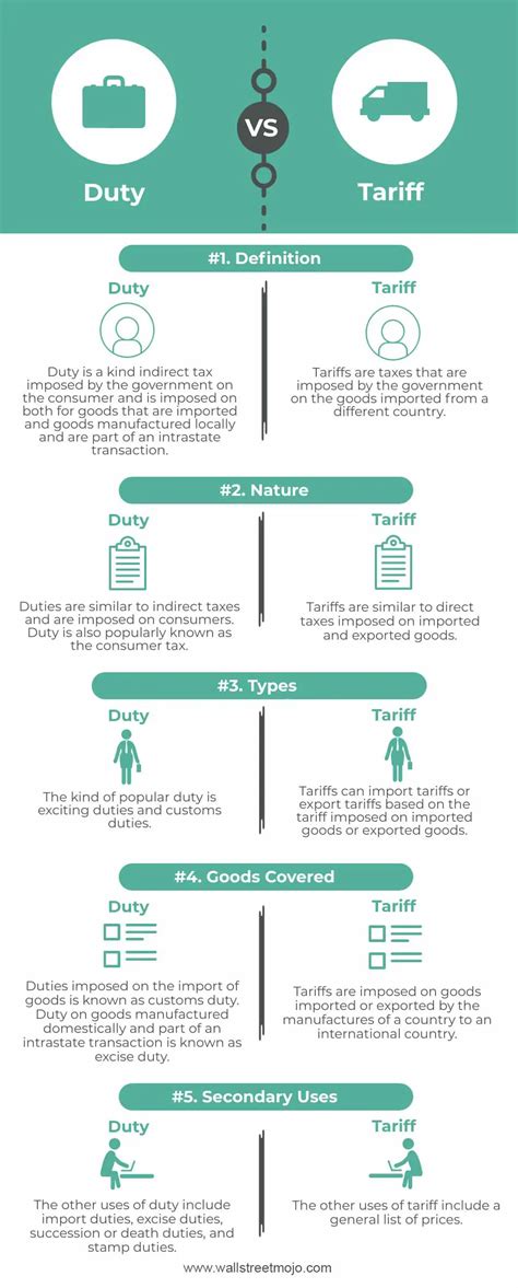 Duty Vs Tariff What Are They Comparative Table Similarities