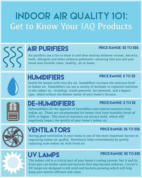 Getting To Know Your Iaq Products Indoorairquality Indoorairtips