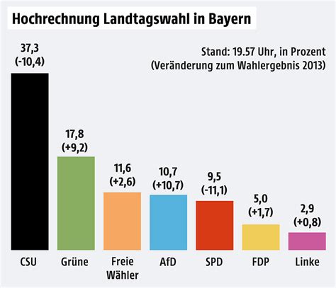 Bayern-Hochrechnung: CSU verliert stark, Grüne auf Platz zwei - news.ORF.at