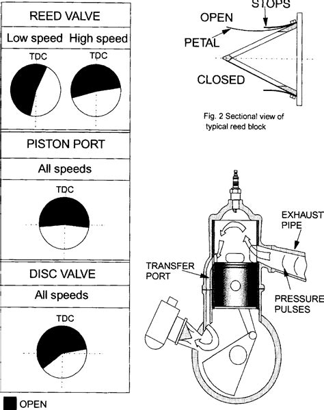 Figure 2 From Evaluation Of Reed Valves In High Performance Two Stroke