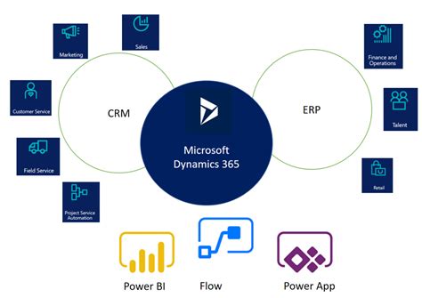 What Makes Dynamics 365 Different From Other Erp And Crm Systems