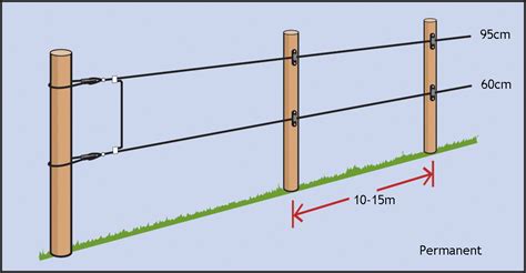 Make sure to pick the right line for your need. Wire heights and post spacings - Livestock Management Systems