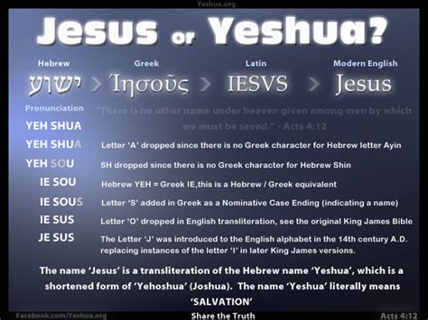 Origin Of Jesus Name Yeshua