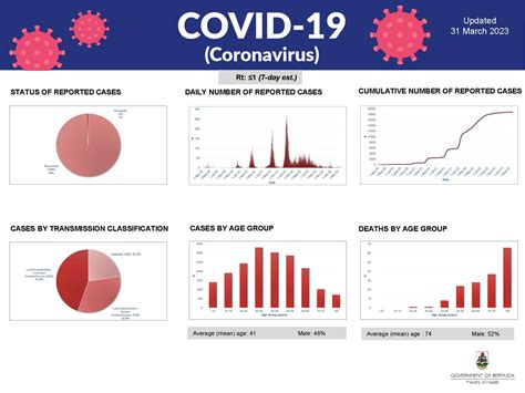 Coronavirus Covid 19 Update Government Of Bermuda