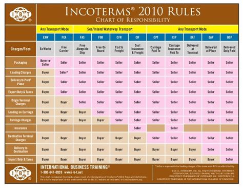 Gallery Of Incoterms What Are Shipping Incoterms And What Do They All