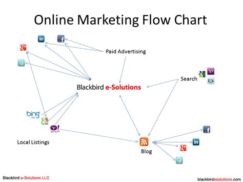 Example Social Media Flowchart Online Diagram Marketing Diagram