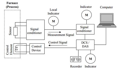 A Typical Measurement Or Control Loop Instrumentation Engineers