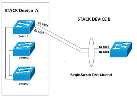 Diagram Of Switch Stack