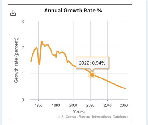 Jennifer D Sciubba On Twitter What Do These Population Trends Mean For The Economy And