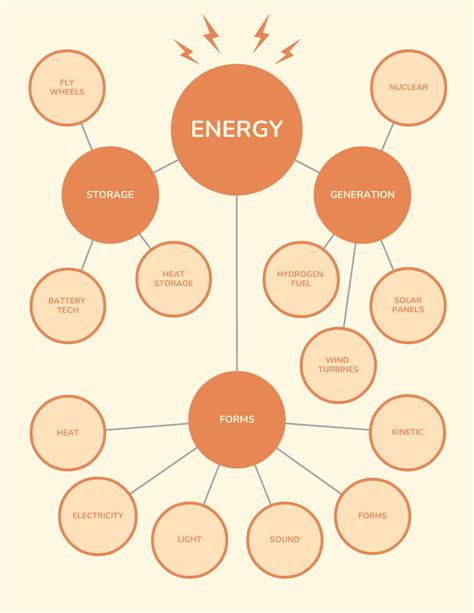 Sources Of Energy Mind Map