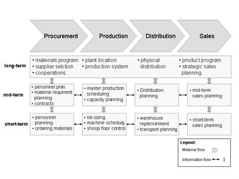 Overview Of The Supply Chain Planning Matrix Adapted From 14