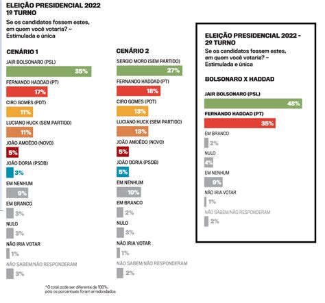 O instituto paraná pesquisa realizou um levantamento de opinião pública no rio grande do sul com o objetivo de consultar a população sobre a situação eleitoral em 2022. Pesquisa Veja/FSB aponta vitória de Bolsonaro em todos os ...