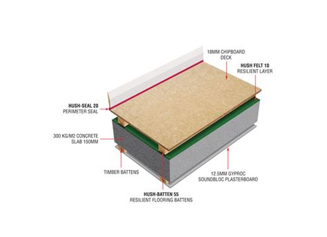 But a slab does have an airborne sound weakness at its coincidence point (frequency). Hush Acoustic Batten Systems