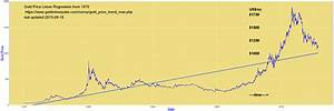 Gold Price Linear Regression Over The Last 50 Years Sept 15