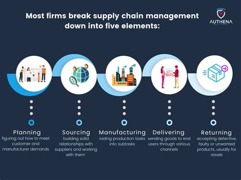 Guide How To Create A Modern Supply Chain Management System Authena