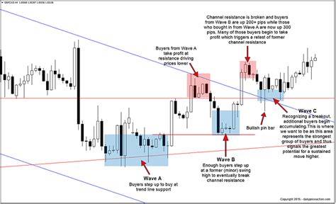 How To Use And Improve On The Break Retest Strategy Dttw
