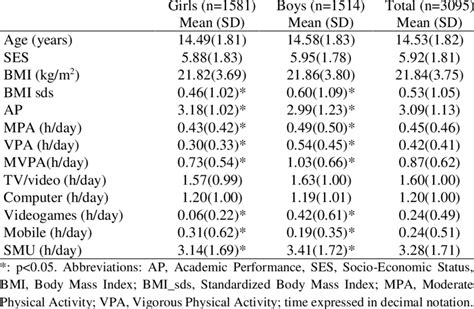 Descriptive Statistics Of The Variables By Sex And In The Overall Sample Download Table