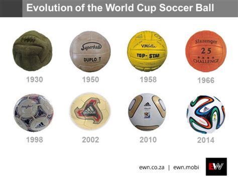 World Cup Soccer Ball Evolution