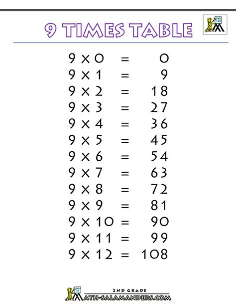 9 Times Table Times Tables Math Fact Worksheets 4 Times Table