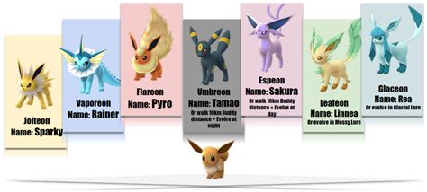 Pokemon Go Eevee Evolution Trick Guide Names To Evolve Eevee Gamewith