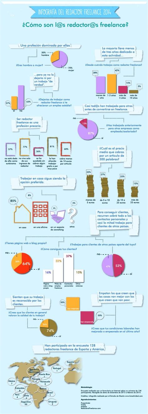 Infografía Del Redactor Freelance ¿cómo Son Los Redactores Freelance