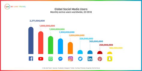 Among social media networks in malaysia, facebook topped as the most active social platform with internet users accounting 22 million malaysian (we are social, 2018). The state of Social Media in the UK | We Like Travel