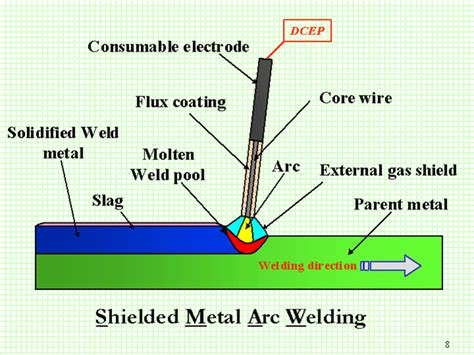 Flux Shielded Metal Arc Welding Process Principle Mec