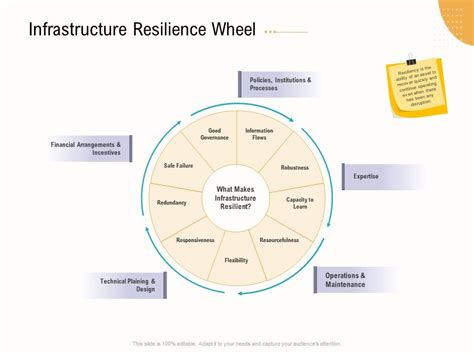 Infrastructure Resilience Wheel Business Operations Analysis Examples