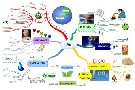 Air Mind Map Mind Map Mental Map Science Lessons