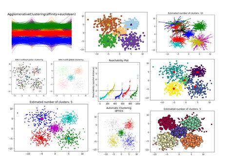 How To Compare And Evaluate Unsupervised Clustering Methods By Carla