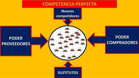 Los 7 Mercados De Competencia Imperfecta Explicados E