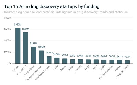 9 Artificial Intelligence In Drug Discovery Trends And Statistics